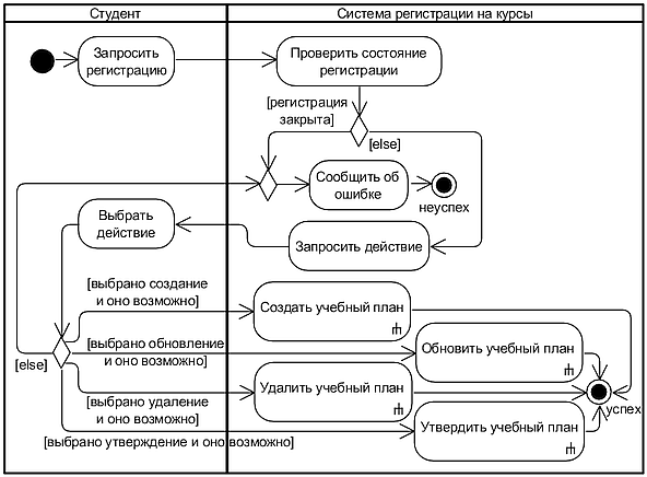 . 3.4.2. UML-    «  »