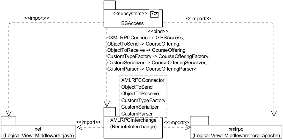 . 5.2.14. UML-   BSAccess