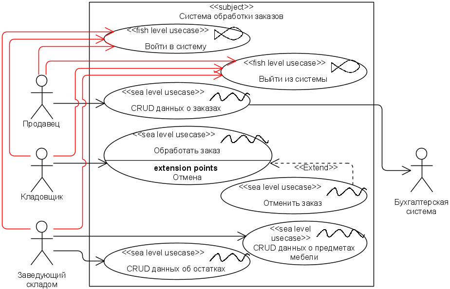 . 3.1.2.   UML-   (  )