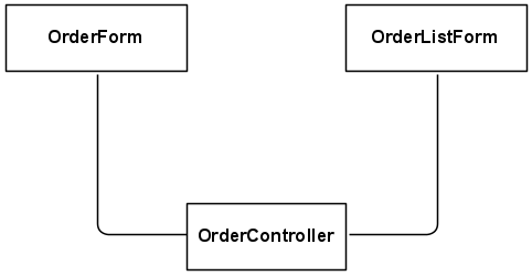 . 5.1.2. UML-  CRUDOrders (  )