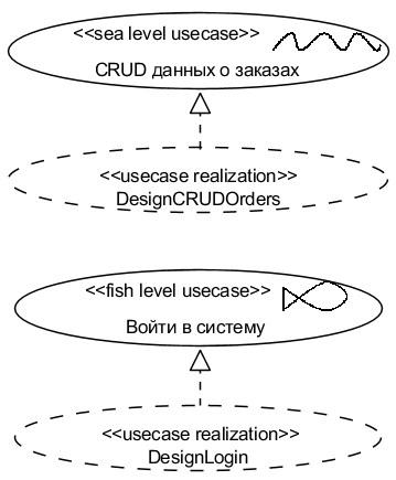 . 5.1.7. UML- Design Use Case Realizations (  )