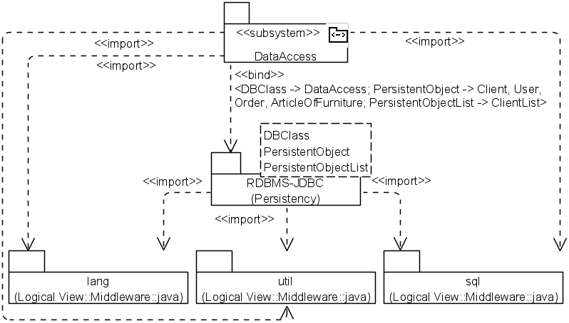 . 5.2.6. UML-    DataAccess (  )