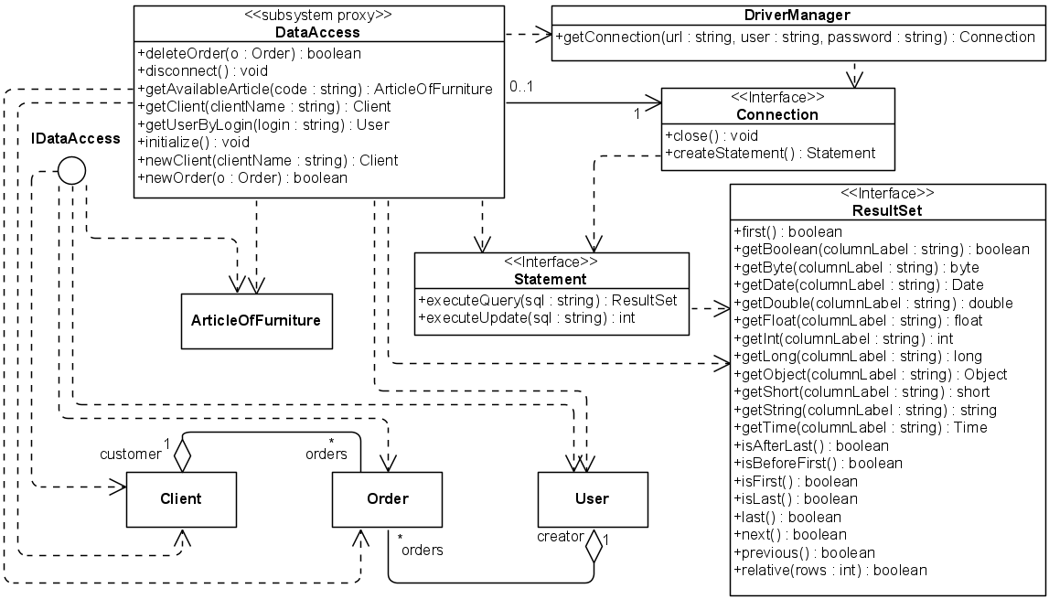 . 5.2.8. UML-  Main  DataAccess (  )