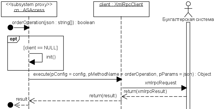 . 5.2.16. UML- ,    orderOperation()   ASAccess (   1)