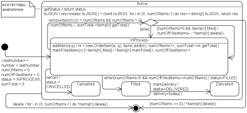 . 5.2.18. UML-  Lifecycle   Order (  )