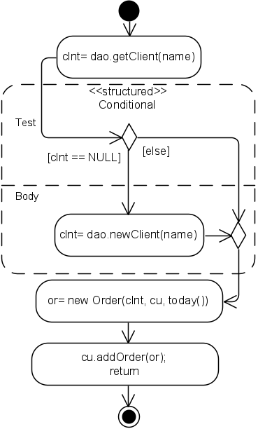 . 5.2.20. UML-  OrderController::newOrderData,     (  )