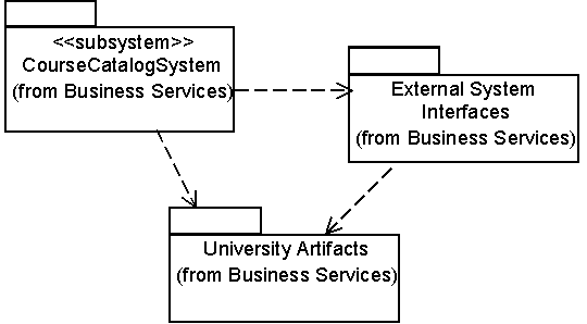       (  CourseCatalogSystem Dependencies)